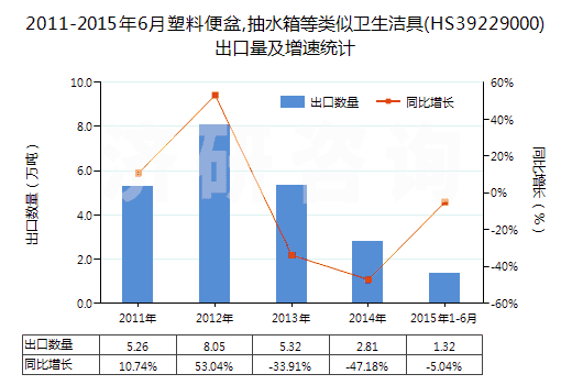 2011-2015年6月塑料便盆,抽水箱等類似衛(wèi)生潔具(HS39229000)出口量及增速統(tǒng)計